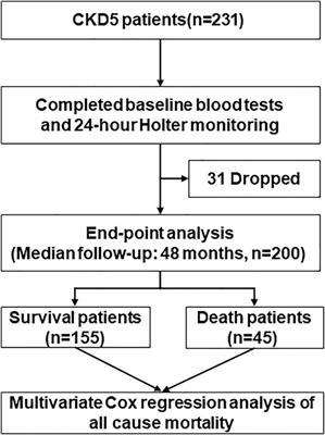 Nomogram Model Based on Clinical Risk Factors and Heart Rate Variability for Predicting All-Cause Mortality in Stage 5 CKD Patients